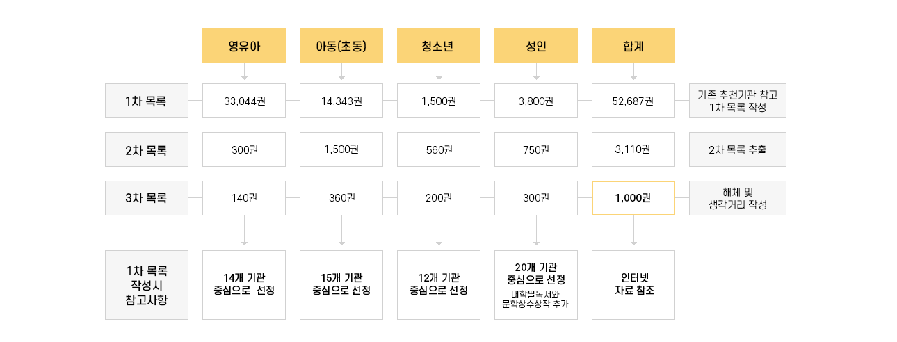 영유아, 아동(초등), 청소년, 성인 별로 기존 추천기관 참고 1차 목록작성 후 2차 목록 추출 후 해제 및 생각거리 작성을 합니다. 1차 목록 작성시 참고사항은 영유아 - 14개 기관 중심으로 선정, 아동(초등) - 15개 기관 중심으로 선정, 청소년 - 12개 기관 중심으로 선정, 성인 - 20개 기관 중심으로 선정(대학필독서와 문학상수상작 추가)